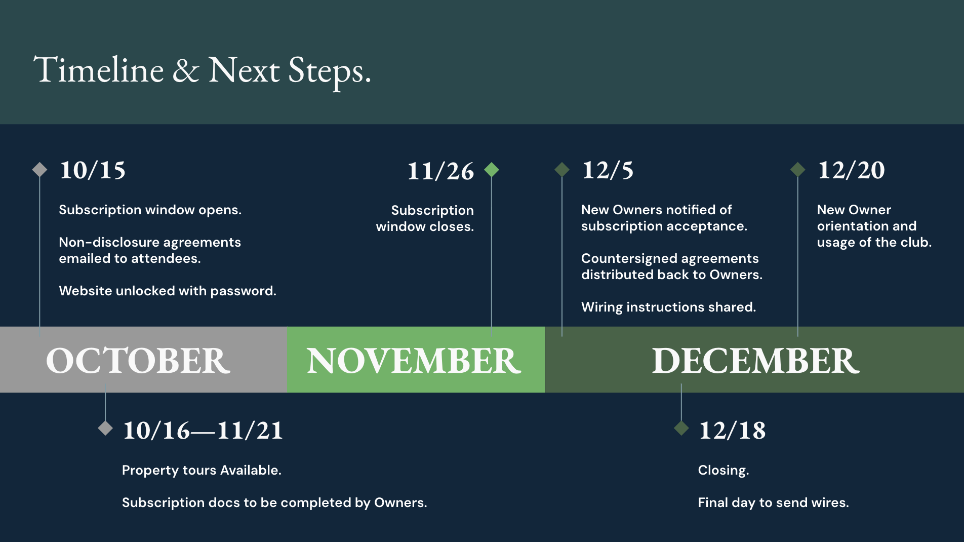 Timeline for subscription process: Opens 10/15, property tours 10/16-11/21, closes 11/26. New Owners notified 12/5; closing 12/18; orientation 12/20.